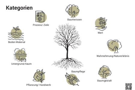 Kategorien