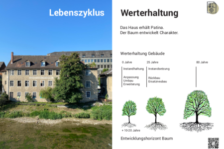Lebenszyklus: Werterhaltung